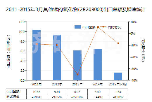 2011-2015年3月其他錳的氧化物(28209000)出口總額及增速統(tǒng)計(jì)